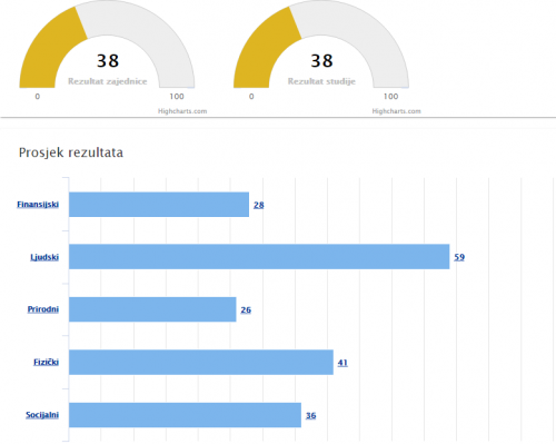 The financial, human, natural, physical, and social capital scores of the FRMC results for Ponari. Credit: Red Cross of Montenegro