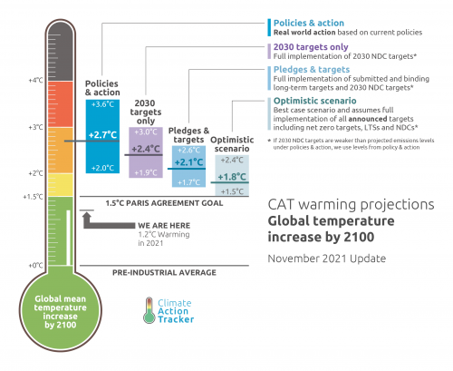 After COOP26 targets for 2030 remain totally inadequate: the current 2030 targets (without long-term pledges) put us on track for a 2.4°C temperature increase by the end of the century. This would mean even more floods. 