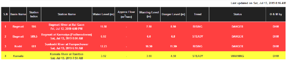 DHM River Watch (as of July 13, 2019) - Setting off flood alarm in Bagmati and Kamala River