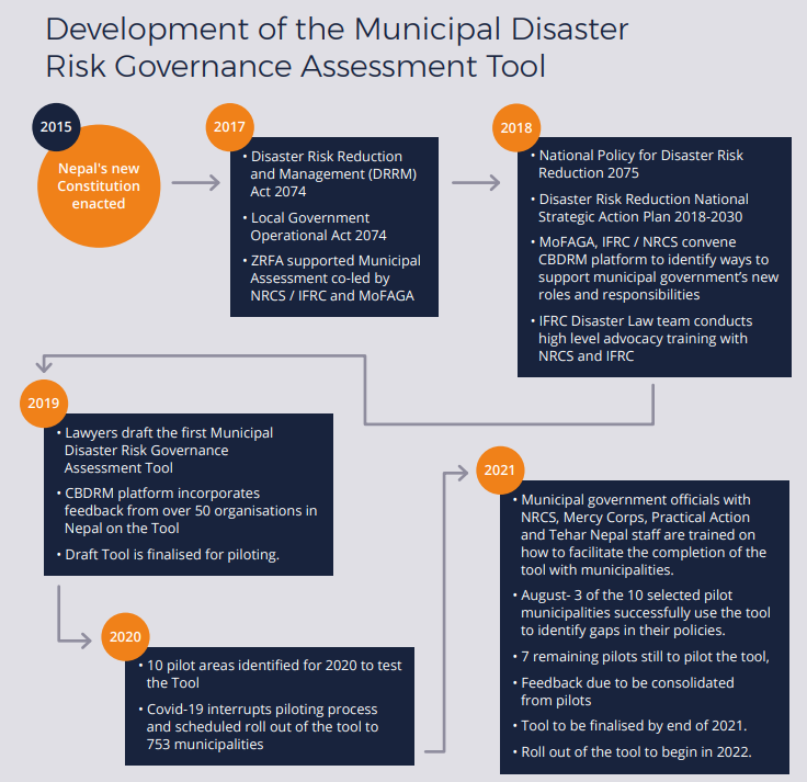 Timeline of the development of the Municipal Disaster Risk Governance Assessment Tool in Nepal. From Strengthening Local Risk Governance in Nepal