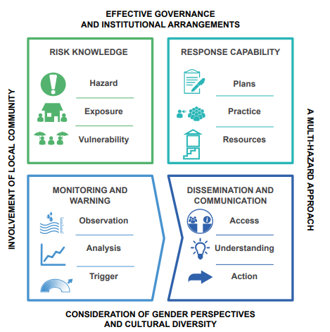 Elements of an effective EWS. This diagram provides a useful way of framing these complex systems in order to understand the different elements that make up an effective EWS Source: adapted from World Meteorological Organization (2017)