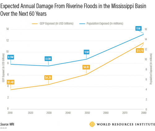 expected-annual-damage-riverine-floods-mississippi-basin-next-60-years