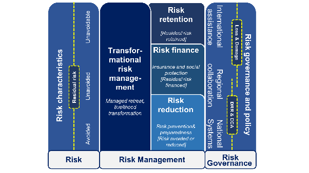 Layered risk governance structure describing roles for disaster risk reduction (DRR), adaptation (CCA) and Loss&Damage (Figure 17.3)