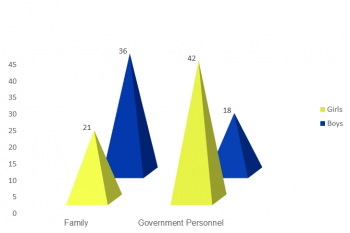 Girls report feeling safer in the presence of public officials than in their inner family circles, whereas for boys tend to have the opposite experience