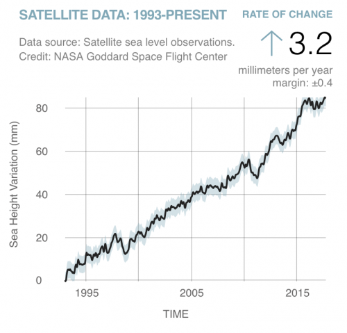 Graph of Sea Height Variation vs. Time NASA