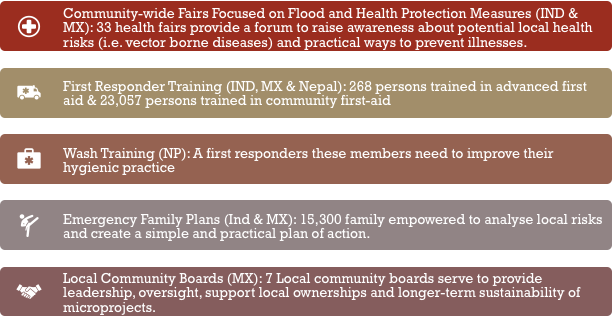 Figure 2: Health and Water & Sanitation related interventions of the Flood Resilience Alliance in Indonesia, Mexico and Nepal.