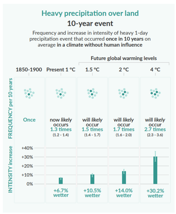 As global temperature rises the risk of extreme rainfall events, likely to cause floods, increases significantly