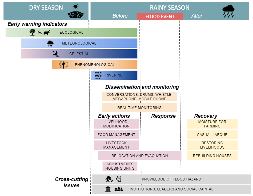 Different dimensions of LK for flood risk management in the Lower Shire Valley in Malawi (adopted from Sakic Trogrlic et al. 2019)