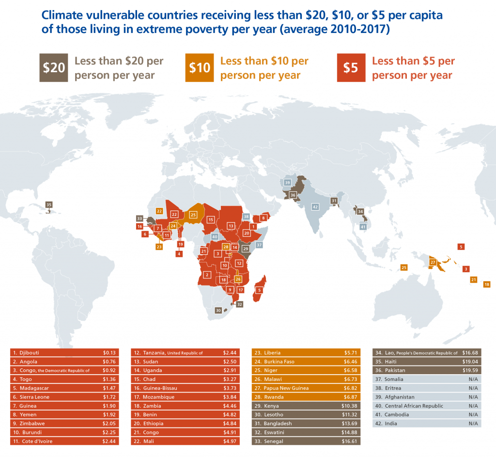 Map showcasing that climate finance is not targeted at those countries most in need, where poverty levels are high and the impacts of climate change severe. 