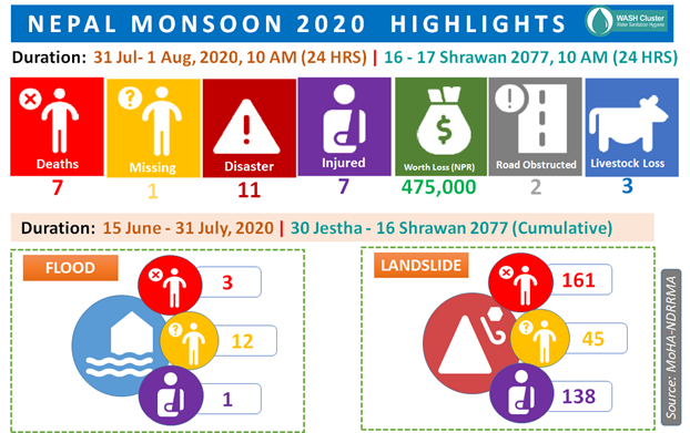 Source: WASH Cluster Nepal, NDRRMA daily reporting 2020.