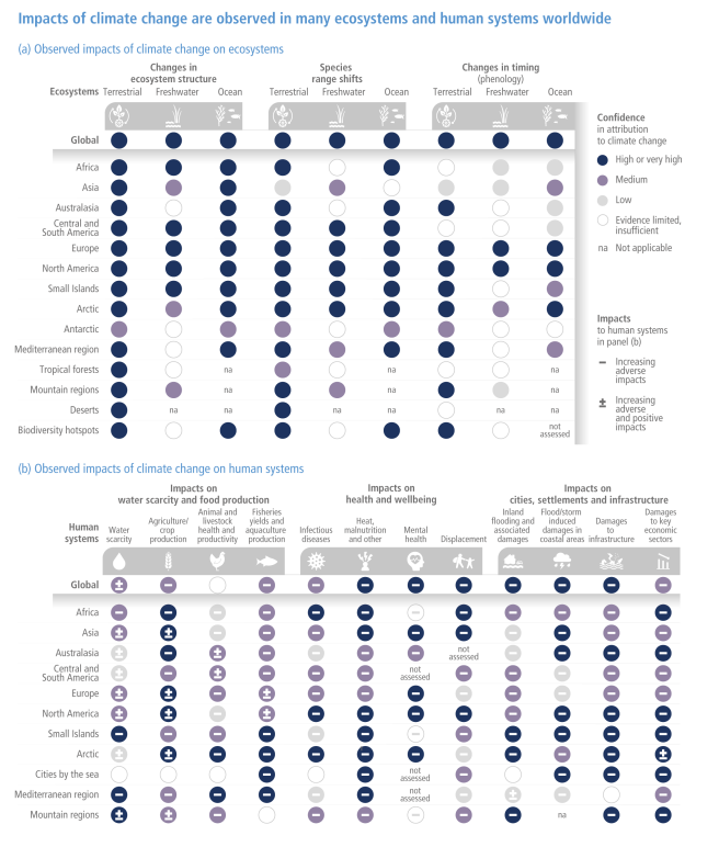 Observed impacts on ecosystems & human systems attributed to climate change. Figure SPM.2 